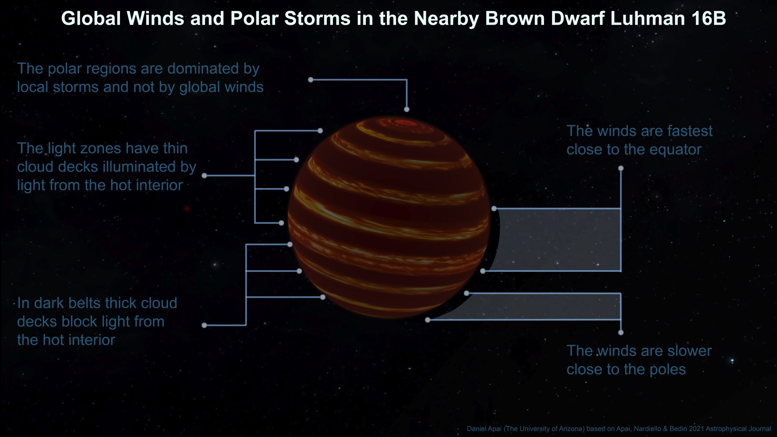 Chasing Storms with TESS: High-speed Winds and Jet Stream Systems in the Closest Brown Dwarfs